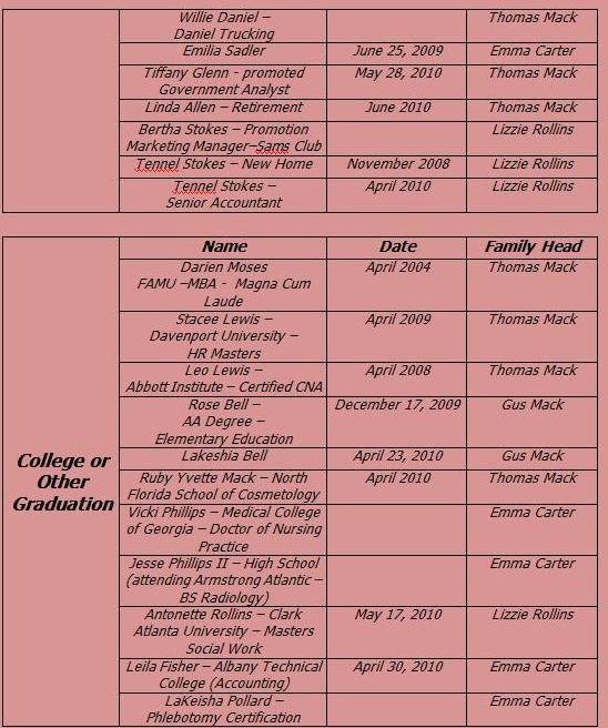 Accomplishments - Updated 6/17/2010 - Page 3