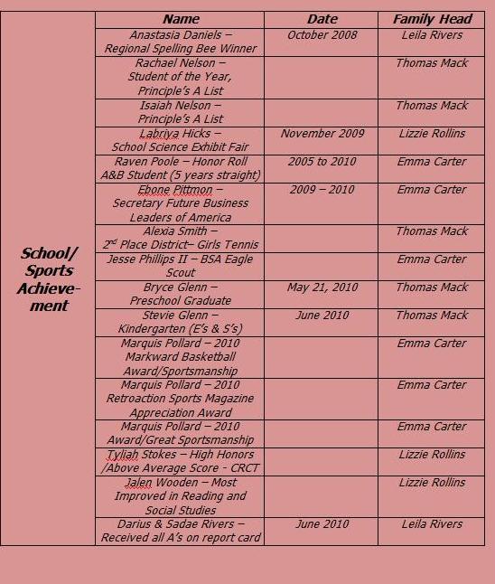 Accomplishments - Updated 6/17/2010 - Page 4