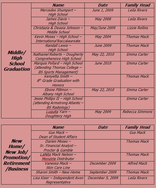 Accomplishments - Updated 6/17/2010 - Page 2